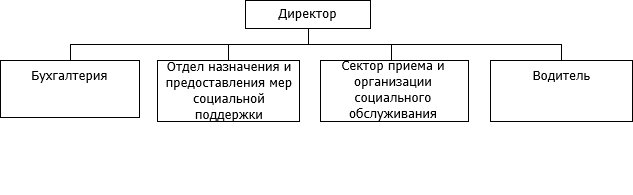 Структура ГКУ НО